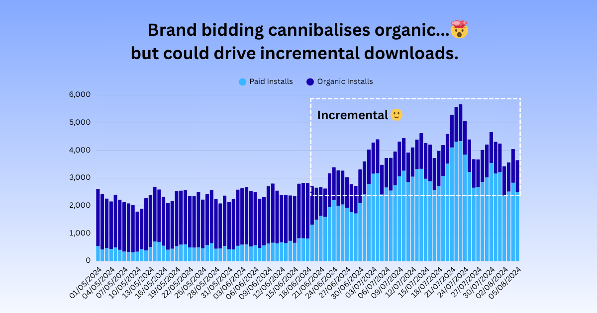 Brand bidding cannibalises organic but could drive incremental downloads