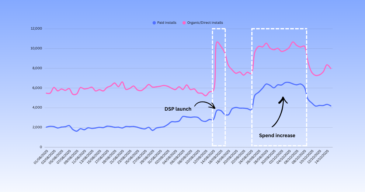 DSP halo effect — paid vs organic installs